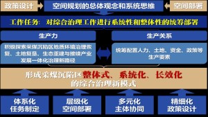 神木市重点采煤沉陷区综合治理实施方案